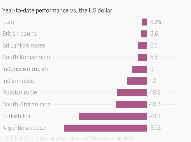 Why is the rupee becoming weaker against the dollar