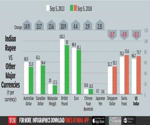 Why is the rupee becoming weaker against the dollar