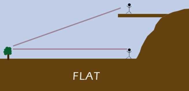 Is there an easy way to prove the Earth is round?