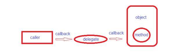 What is delegate in .NET?