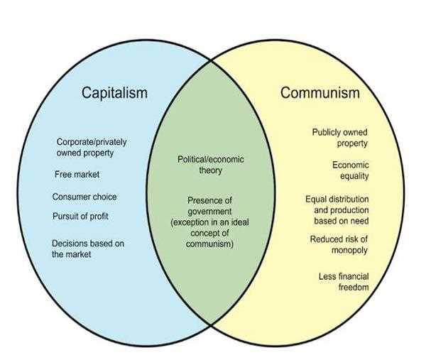 what-is-capitalism-and-communism-mindstick-q-a