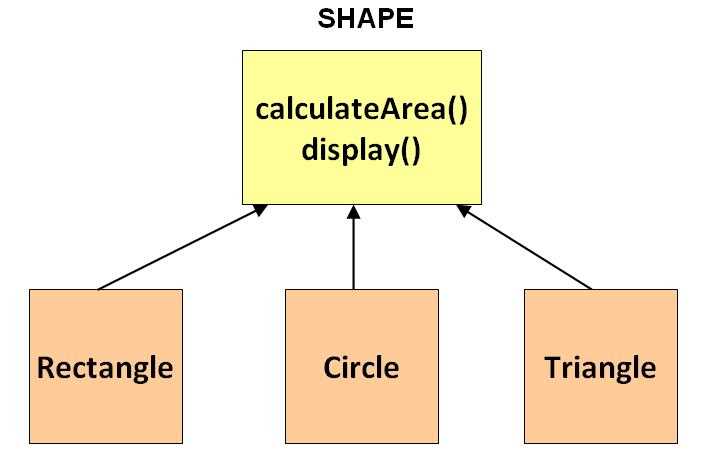 Why  abstract class are used in Java?