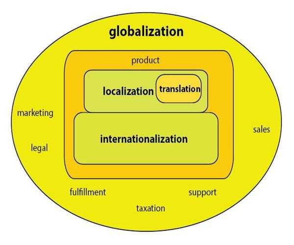 What is localization and globalization?