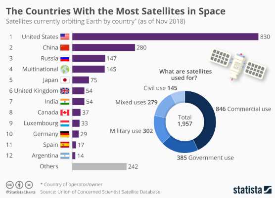 Which country has the highest number of satellites?