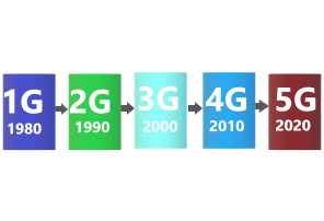 What is Difference between 1G,2G,3G,4G and 5G ?