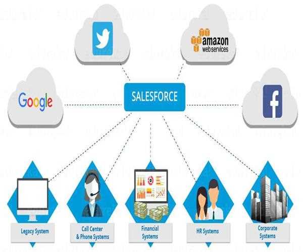 Do Google and other IT biggies use salesforce.com in their products?