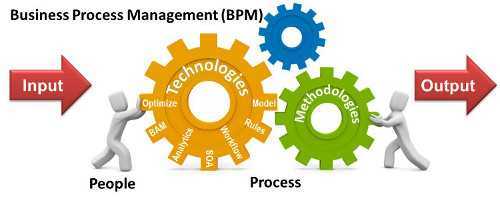what are Benefits of good Business Process Management Systems ?