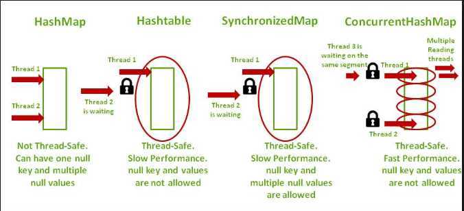 What is the difference between Hash table and Array list?