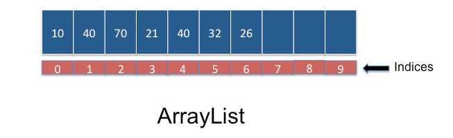 What is the difference between Hash table and Array list?