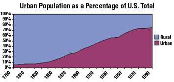 Why did urban populations increase in the United States during the Gilded Age? 