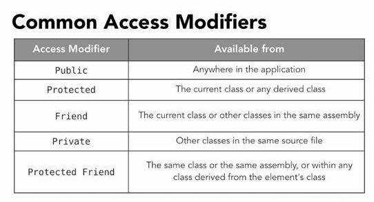 What are sealed modifiers?