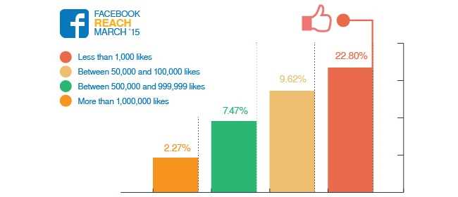 How can you boost Facebook reach?