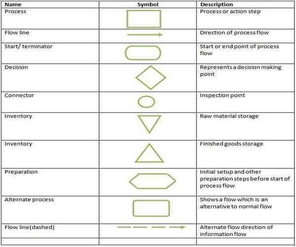 What is flowchart?