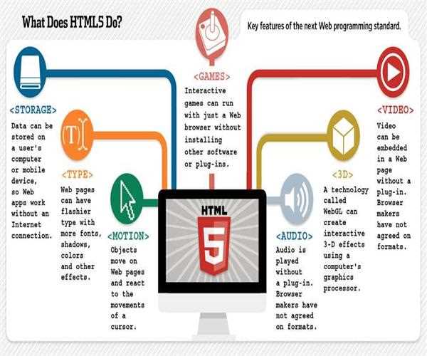What is HTML5? Describe about the features and benefits, using HTML5 in web programming.