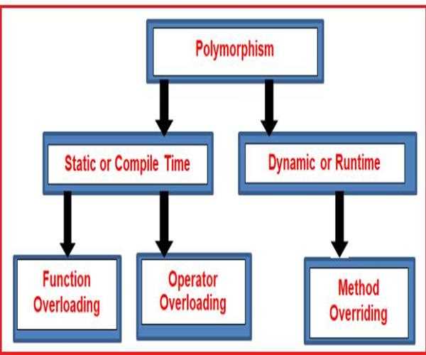 What is Dynamic or run time polymorphism?