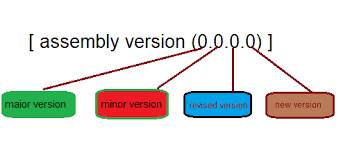 What is the solution of DLL hell problem ?