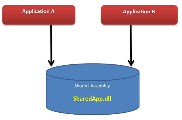 What is the solution of DLL hell problem ?