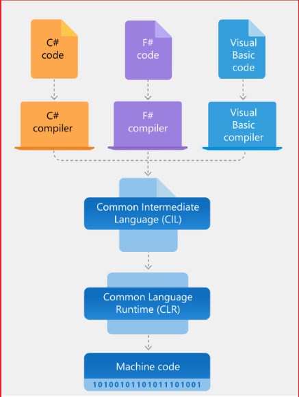 What  do you understand by .NET Framework?