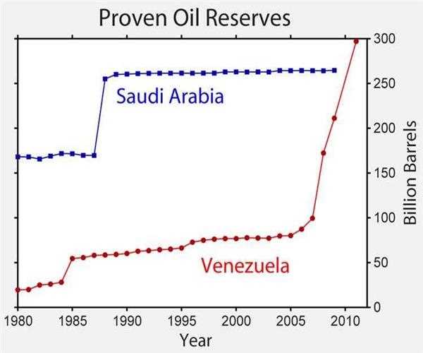 Which country has the world’s one-fourth oil reserve?