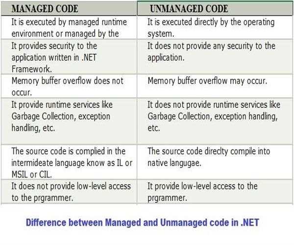 What is managed or unmanaged code?