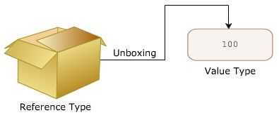 Explain the boxing and unboxing concept in .Net?