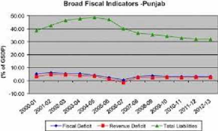 What is the function of ESO(Economic and Statistical Organisation of Punjab)?