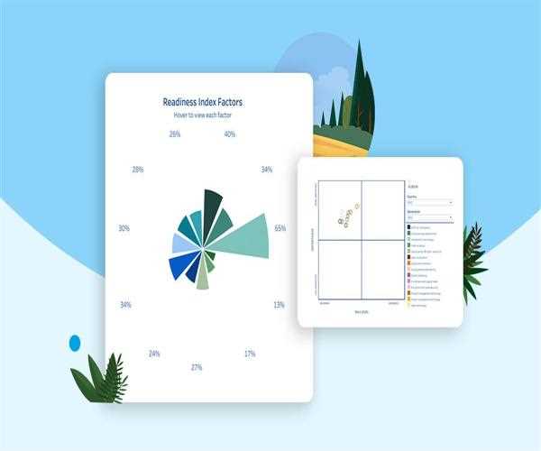 Which country has scored the highest on digital readiness among the 19 countries that were surveyed as part of the Salesforce Global Index?