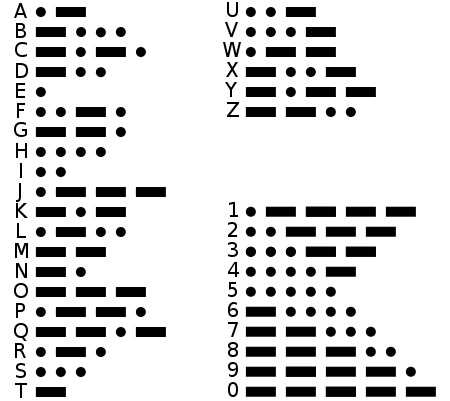 Who invented the Telegraph Code?