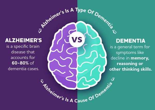 What is the relation between low blood pressure and dementia?