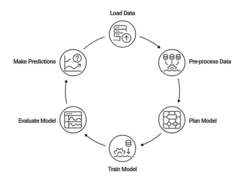 How can you use Microsoft ML.NET for machine learning in C#?