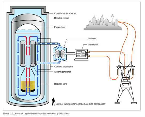 What are Small Modular Reactors (SMRs)?