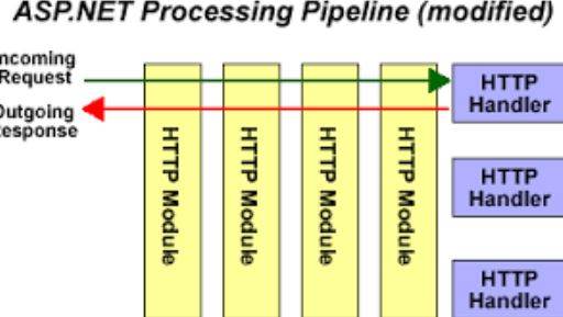 What is HTTP Handler?