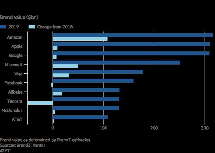Which company clinches top spot in the world