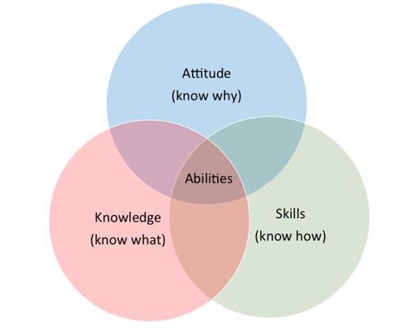 How would you define attitude, skills, and knowledge in a person?