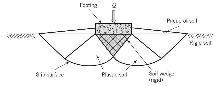 What is bearing capacity of soil? And how it is checked?